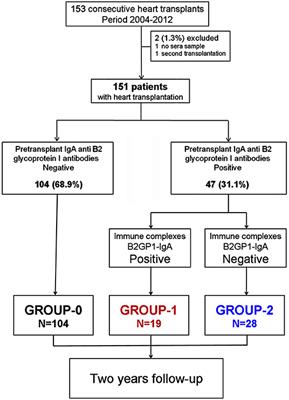 Immune Complexes of Beta-2-Glycoprotein I and IgA Antiphospholipid Antibodies Identify Patients With Elevated Risk of Thrombosis and Early Mortality After Heart Transplantation